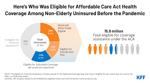Jul 13, 2020 · since veteran and medicare benefits do not complement one another, it's best to have a medigap plan to supplement your medicare benefits. As Open Enrollment Closes Millions Of Uninsured Americans Are Still Eligible For Free Aca Health Insurance Kff