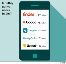 Here's our review with the full pros and cons of using hinge for dating. Love And Dating After The Tinder Revolution Bbc News