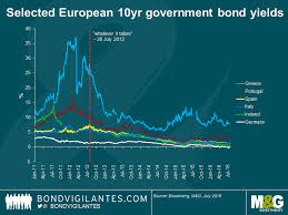 Er flutete die märkte mit billigem geld. Four Years Of The Ecb Doing Whatever It Takes Bond Vigilantes