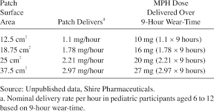 Methylphenidate Transdermal System Sizes And Delivery Of