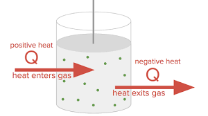 Put another way, the first law of thermodynamics states that energy cannot be created or destroyed. What Is The First Law Of Thermodynamics Article Khan Academy