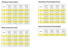 current salary scales