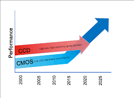 Ccd (charged coupled device) and cmos (complimentary metal oxide semiconductor) they both differ in many aspects. Moving From Ccd Towards Cmos Cameras As Many Ccd Sensors Go Obsolete Adimec