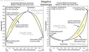 azeotrope wikipedia