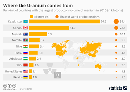 chart where the uranium comes from statista