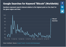 What's behind the latest boom and will it continue? Bitcoin Search On Google Reaches Its Peak This Year
