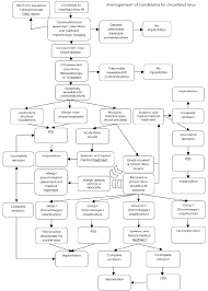 flow chart management of candidates for maxillary sinus