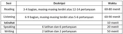 Jadi sekarang sudah nggak bingung kan menentukan pilihanmu? Jenis Toefl Pbt Ibt Dan Cbt Cara Mudah Belajar Tes Toefl