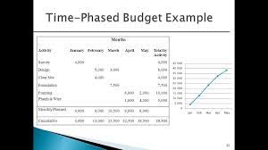 Month 1, month 2, month 3, month 4, month 5. How To Create A Time Phased Budget Or Bcws Graph Youtube