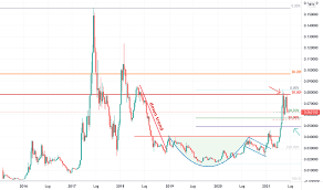 Grafico Ethereum Bitcoin Quotazione Eth Btc Tradingview