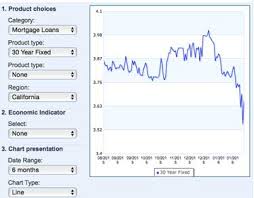 Bankrate Mortgage Rate Trend Graph Best Mortgage In The World