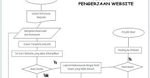 In case you need more convincing for why your company needs them, standard operating procedures… 1. Kepentingan Standard Operating Procedure Sop