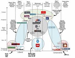 What Are The Top 3 Most Unbiased And Accurate News Sources