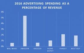 Amazon Spends More On Advertising Than Walmart Target Best Buy Home Depot And Kroger Combined Cool Things To Buy Amazon Stock Price Amazon Stock