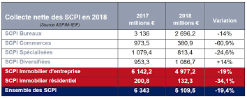 Le Classement Des Scpi Selon Leur Taux De Rendement 2018 Tdvm