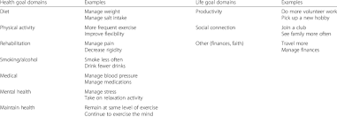 Is an acronym to remind you how to set a goal that. Goal Domains And Example Of Goals Under Each Domain Download Table