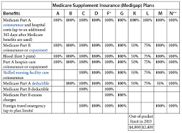 Medicare supplement (medigap) plans help pick up the excess costs. Medicare Supplemental Insurance Medigap Medicare Supplement Medicare Supplement Plans Medicare