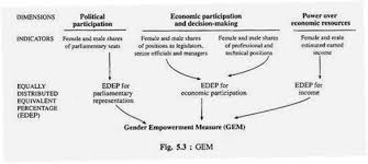 Gender Empowerment Measure Gem To End Up Gender Inequality