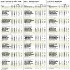 Check spelling or type a new query. Best Mutual Funds 2021 Start With 2020 Winners Like Fidelity Trend Fund Investor S Business Daily