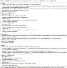 Braz J Cardiovasc Surg Cardiac Risk Stratification In