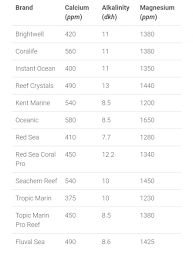 Which Salt Will Give Me Best Chance At Success Reef2reef