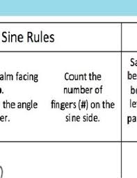 Algebra Unit Circle Sin Cos Tan Hand Trick Anchor Chart Poster