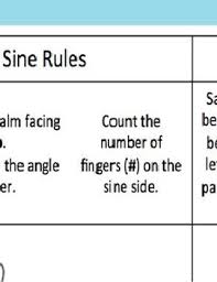 algebra unit circle sin cos tan hand trick anchor chart poster