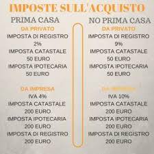 Se invece il compromesso è fatto con atto notarile o con scrittura privata autenticata dal notaio, l'imposta di bollo è di 155 euro. Imposta Di Registro 2 Imposta Catastale 50 Euroimposta Ipotecaria 50 Euro Suggerimenti Immobiliari