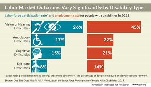 Job Market For Disabled Workers Helps Explain Labor Force