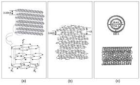 Schematic Diagrams Exhibiting A A 3 D Graphite Lattice B A Turbostratic Structure And C A Schematic Stru Nanotechnology Carbon Nanotube Structural Model