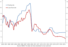 average home mortgage interest rate in 2006 best mortgage