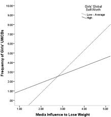 the effects of media self esteem and bmi on youths