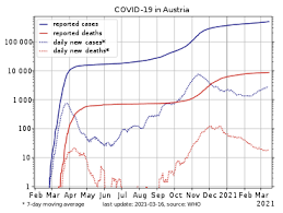 Aktuelle daten, diagramme und karten. Covid 19 Pandemic In Austria Wikipedia