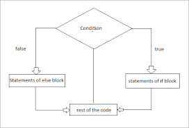 Imagine all these keywords as the traffic controllers telling the control flow where to go. Python Conditional Statements If Else Elif Nested If Statement