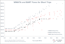 wmata plans to raise rates but metrorails fares already