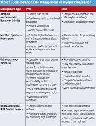 Myopia Treatments How To Choose And When To Use