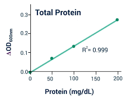 Image result for CSF Protein