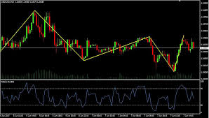 Binary Options Strategy The Zig Zag Indicator Binary