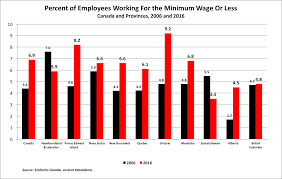 Why A 15 Minimum Wage Is Good For Business
