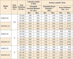 44 explanatory metal stud framing size chart