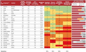 oil and gas report cdp