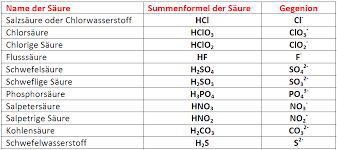 Definition Sauren Und Basen Anorganische Chemie