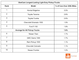 The audi allroad is a bit expensive than other listings. Here Are The Longest Lasting Vehicles On The Road Today