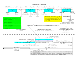 david jeremiah prophecy chart bing images revelation