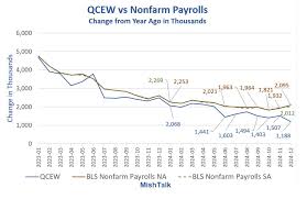 Flying Blind: ADP Stops Giving the Fed Access to Its Private Jobs Data –  MishTalk