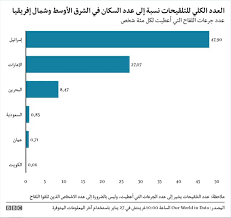 ويجب على الناس الذين تم تطعيمهم ضد فيروس كورونا ارتداء الكمامات الواقية في الأماكن العامة. Ù„Ù‚Ø§Ø­ ÙƒÙˆØ±ÙˆÙ†Ø§ Ù…Ø§ Ù‡ÙŠ Ù†Ø³Ø¨ Ø§Ù„ØªØ·Ø¹ÙŠÙ… ÙÙŠ Ø§Ù„Ø´Ø±Ù‚ Ø§Ù„Ø£ÙˆØ³Ø· Bbc News Ø¹Ø±Ø¨ÙŠ