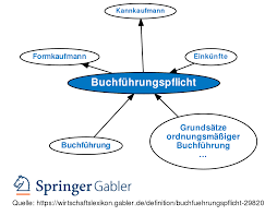 Ein formkaufmann ist kraft seiner rechtsform ein kaufmann. Buchfuhrungspflicht Definition Gabler Wirtschaftslexikon