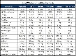 Pharmexcel Amul Milk Comparison Know Nutrition Difference