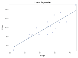 getting started with sgplot part 10 regression plot