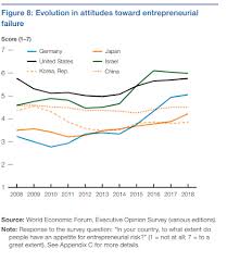 Germany S Attitude To Risk Is Changing Germany Innovation And Entrepreneurship World Economic Forum